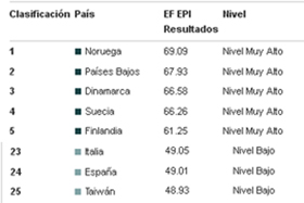 Los españoles tienen el peor nivel de inglés de Europa